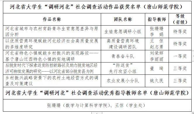 7003全讯白菜网大全网址学子在2021-2022年度河北省大学生“调研河北”社会调查活动中荣获佳绩